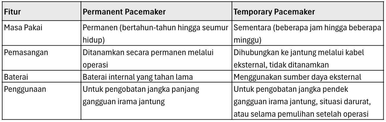 Tabel Perbandingan Permanent Pacemaker dan Temporary Pacemaker